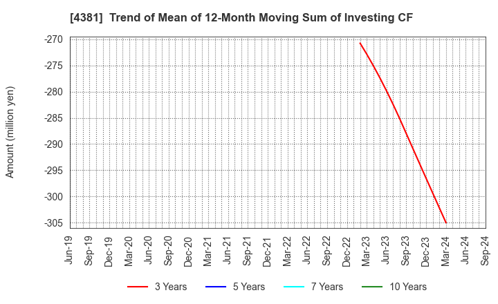 4381 BPLATS,Inc.: Trend of Mean of 12-Month Moving Sum of Investing CF