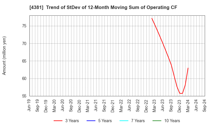 4381 BPLATS,Inc.: Trend of StDev of 12-Month Moving Sum of Operating CF