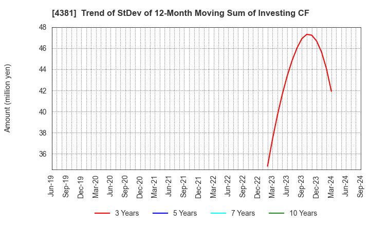 4381 BPLATS,Inc.: Trend of StDev of 12-Month Moving Sum of Investing CF