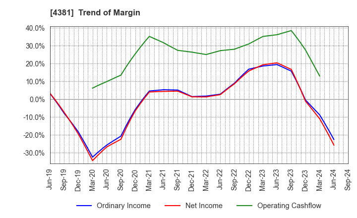 4381 BPLATS,Inc.: Trend of Margin