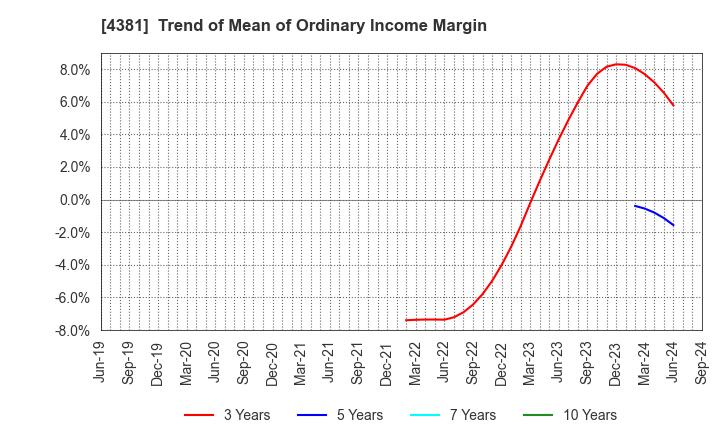 4381 BPLATS,Inc.: Trend of Mean of Ordinary Income Margin