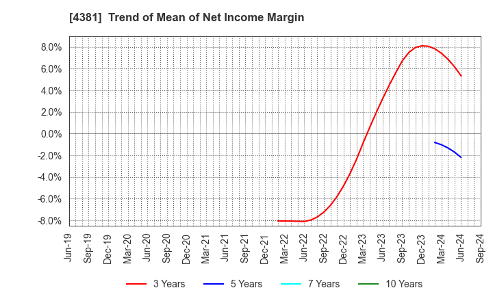 4381 BPLATS,Inc.: Trend of Mean of Net Income Margin