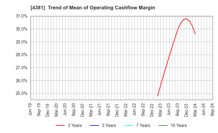 4381 BPLATS,Inc.: Trend of Mean of Operating Cashflow Margin