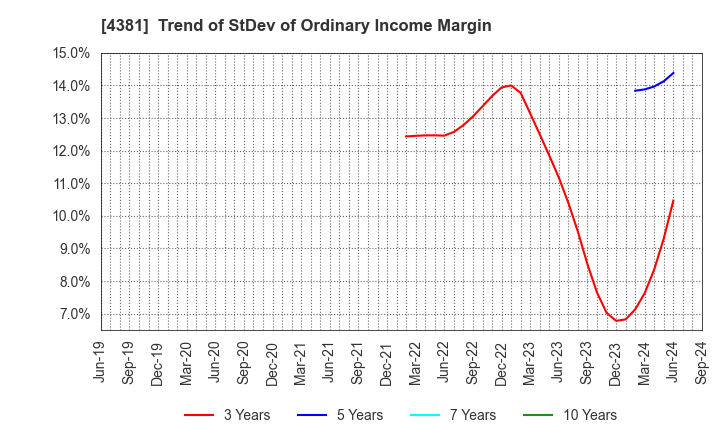 4381 BPLATS,Inc.: Trend of StDev of Ordinary Income Margin