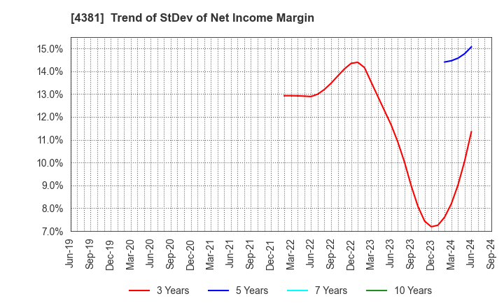 4381 BPLATS,Inc.: Trend of StDev of Net Income Margin