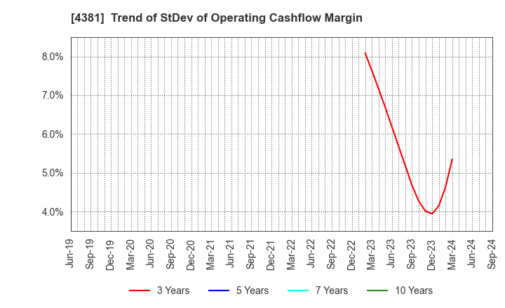 4381 BPLATS,Inc.: Trend of StDev of Operating Cashflow Margin