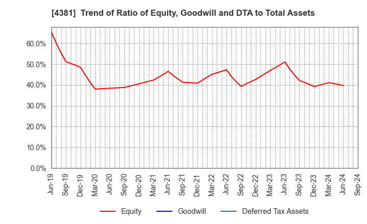 4381 BPLATS,Inc.: Trend of Ratio of Equity, Goodwill and DTA to Total Assets