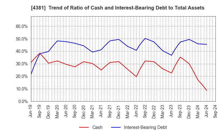 4381 BPLATS,Inc.: Trend of Ratio of Cash and Interest-Bearing Debt to Total Assets