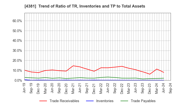 4381 BPLATS,Inc.: Trend of Ratio of TR, Inventories and TP to Total Assets