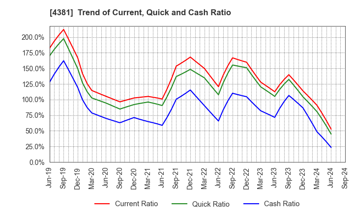 4381 BPLATS,Inc.: Trend of Current, Quick and Cash Ratio