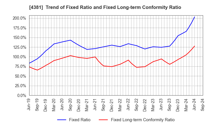 4381 BPLATS,Inc.: Trend of Fixed Ratio and Fixed Long-term Conformity Ratio