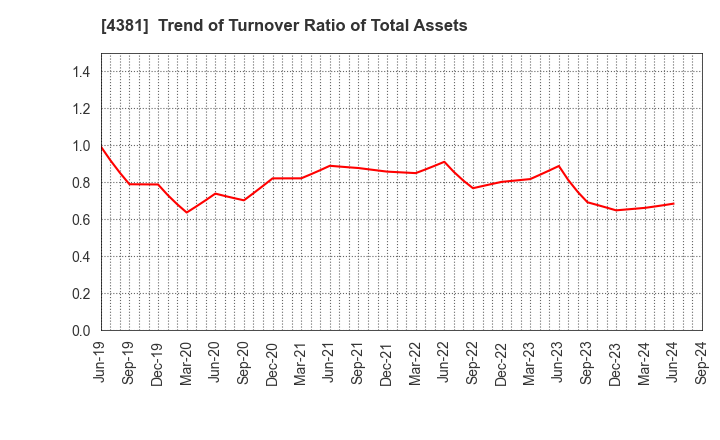 4381 BPLATS,Inc.: Trend of Turnover Ratio of Total Assets