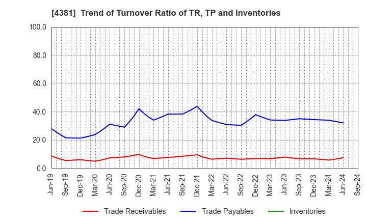 4381 BPLATS,Inc.: Trend of Turnover Ratio of TR, TP and Inventories