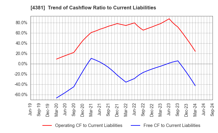 4381 BPLATS,Inc.: Trend of Cashflow Ratio to Current Liabilities