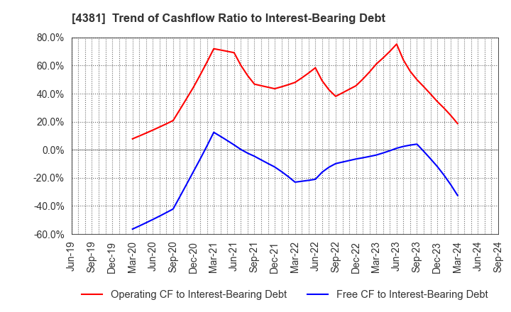 4381 BPLATS,Inc.: Trend of Cashflow Ratio to Interest-Bearing Debt