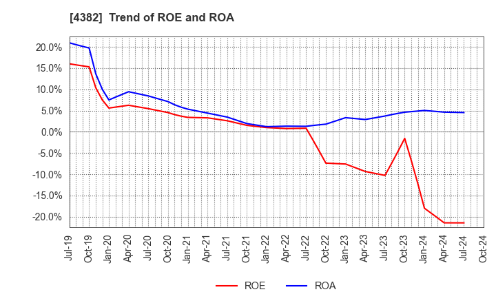 4382 HEROZ, Inc.: Trend of ROE and ROA