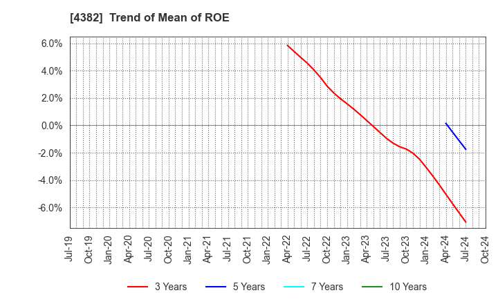 4382 HEROZ, Inc.: Trend of Mean of ROE