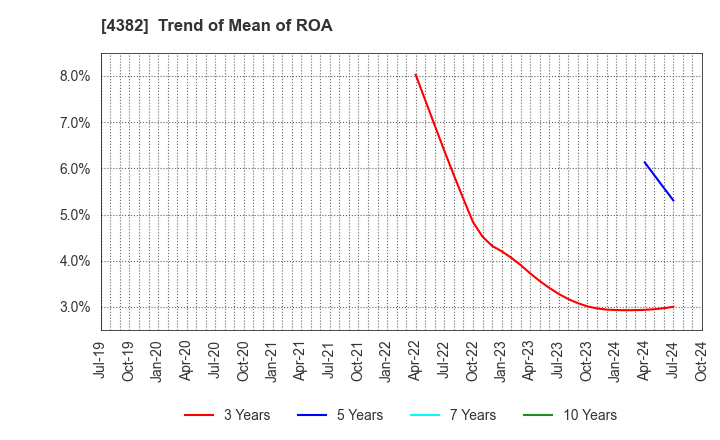 4382 HEROZ, Inc.: Trend of Mean of ROA