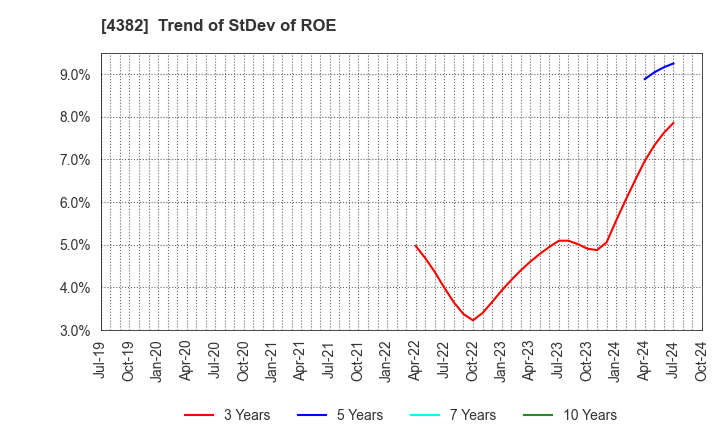 4382 HEROZ, Inc.: Trend of StDev of ROE