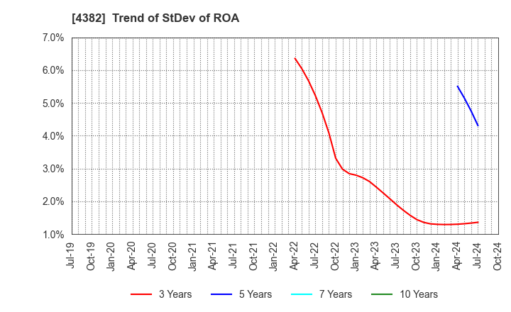 4382 HEROZ, Inc.: Trend of StDev of ROA