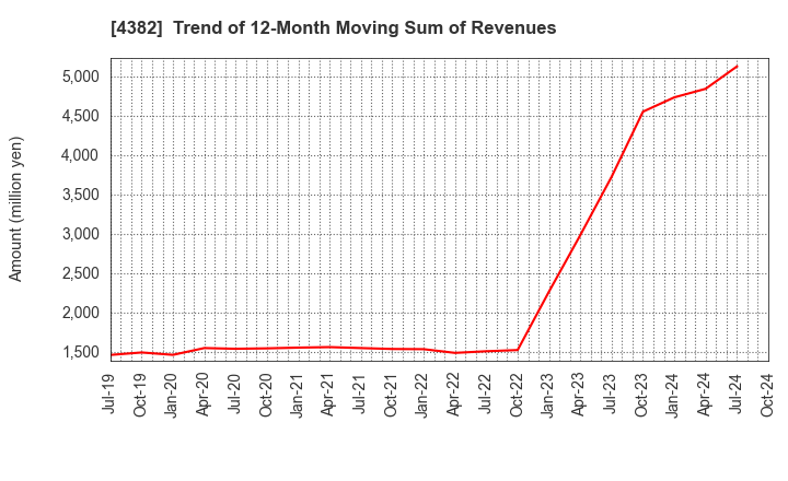 4382 HEROZ, Inc.: Trend of 12-Month Moving Sum of Revenues