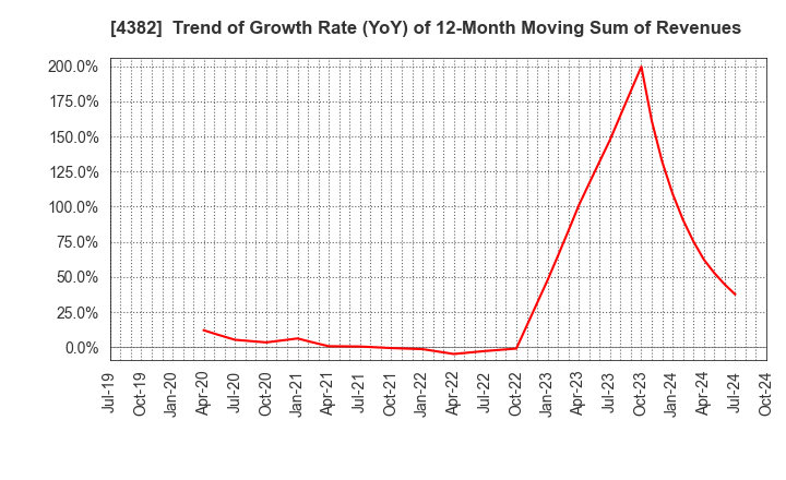 4382 HEROZ, Inc.: Trend of Growth Rate (YoY) of 12-Month Moving Sum of Revenues