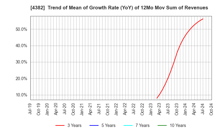 4382 HEROZ, Inc.: Trend of Mean of Growth Rate (YoY) of 12Mo Mov Sum of Revenues