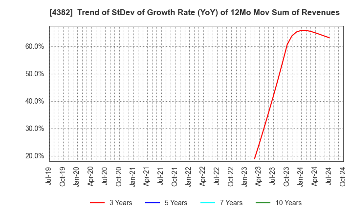 4382 HEROZ, Inc.: Trend of StDev of Growth Rate (YoY) of 12Mo Mov Sum of Revenues