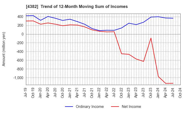 4382 HEROZ, Inc.: Trend of 12-Month Moving Sum of Incomes