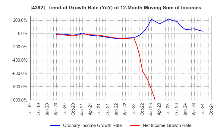 4382 HEROZ, Inc.: Trend of Growth Rate (YoY) of 12-Month Moving Sum of Incomes