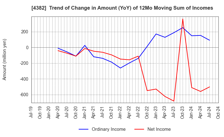 4382 HEROZ, Inc.: Trend of Change in Amount (YoY) of 12Mo Moving Sum of Incomes