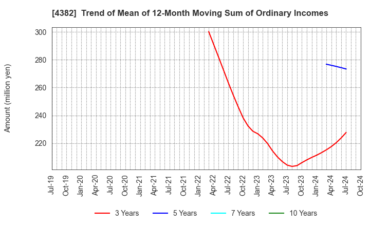 4382 HEROZ, Inc.: Trend of Mean of 12-Month Moving Sum of Ordinary Incomes