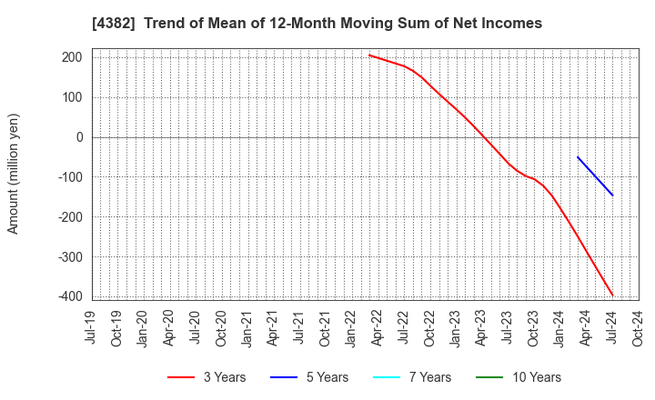 4382 HEROZ, Inc.: Trend of Mean of 12-Month Moving Sum of Net Incomes