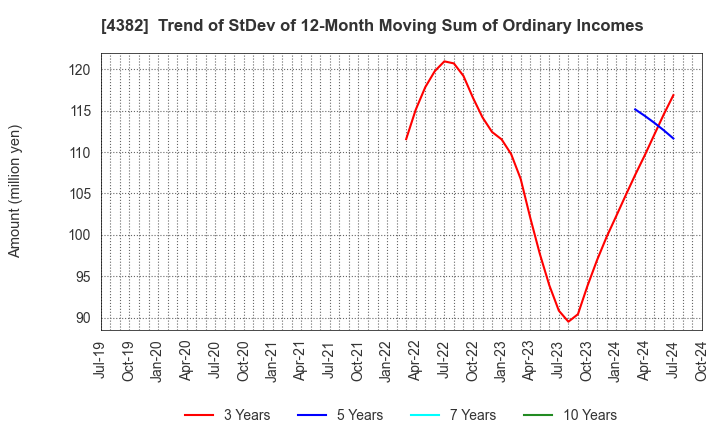 4382 HEROZ, Inc.: Trend of StDev of 12-Month Moving Sum of Ordinary Incomes