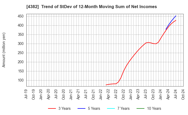 4382 HEROZ, Inc.: Trend of StDev of 12-Month Moving Sum of Net Incomes