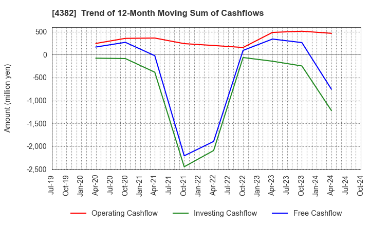 4382 HEROZ, Inc.: Trend of 12-Month Moving Sum of Cashflows