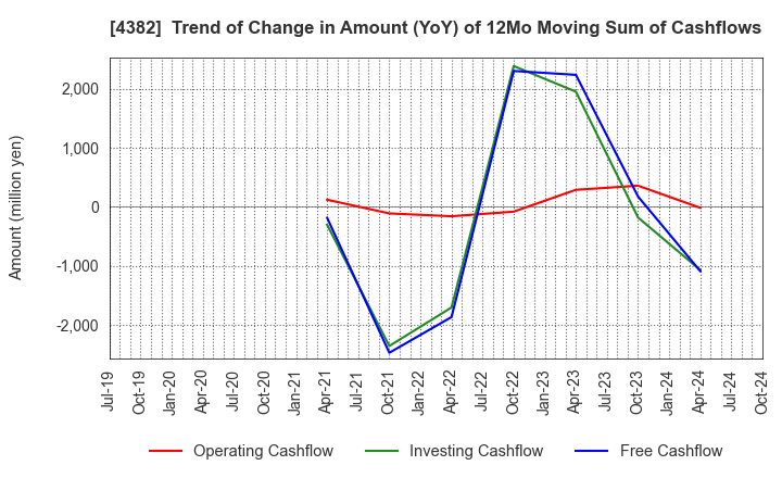 4382 HEROZ, Inc.: Trend of Change in Amount (YoY) of 12Mo Moving Sum of Cashflows