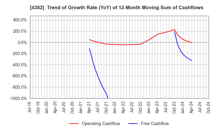 4382 HEROZ, Inc.: Trend of Growth Rate (YoY) of 12-Month Moving Sum of Cashflows