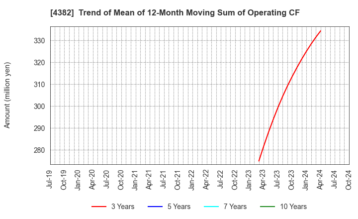 4382 HEROZ, Inc.: Trend of Mean of 12-Month Moving Sum of Operating CF