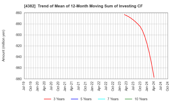 4382 HEROZ, Inc.: Trend of Mean of 12-Month Moving Sum of Investing CF