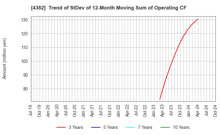 4382 HEROZ, Inc.: Trend of StDev of 12-Month Moving Sum of Operating CF