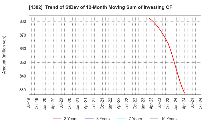 4382 HEROZ, Inc.: Trend of StDev of 12-Month Moving Sum of Investing CF