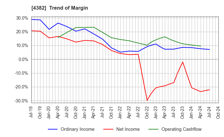 4382 HEROZ, Inc.: Trend of Margin