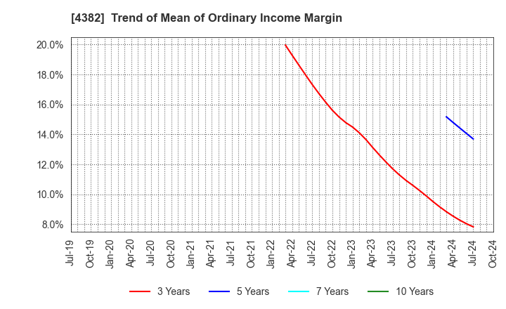 4382 HEROZ, Inc.: Trend of Mean of Ordinary Income Margin