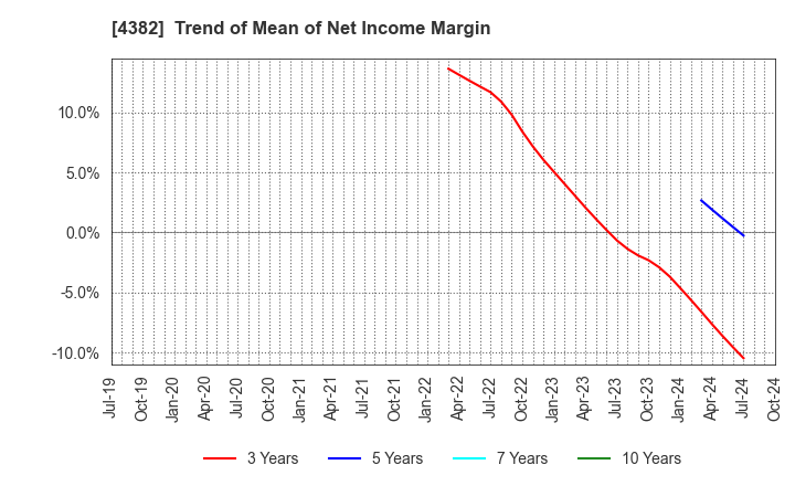 4382 HEROZ, Inc.: Trend of Mean of Net Income Margin