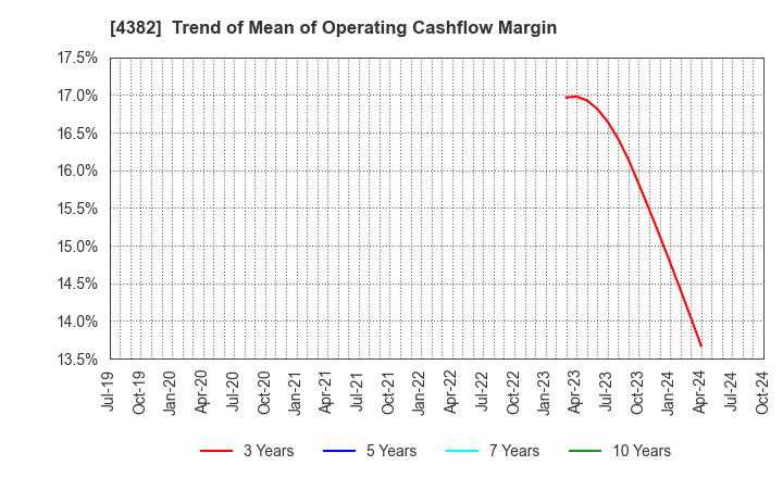 4382 HEROZ, Inc.: Trend of Mean of Operating Cashflow Margin