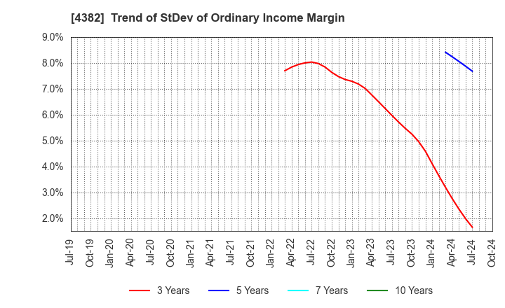 4382 HEROZ, Inc.: Trend of StDev of Ordinary Income Margin