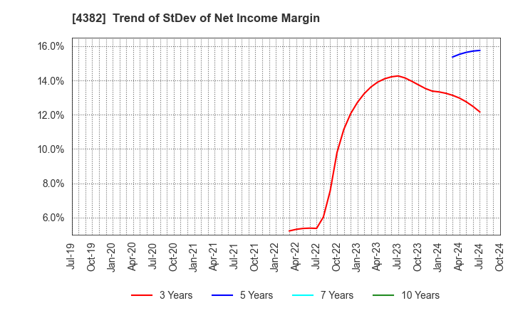 4382 HEROZ, Inc.: Trend of StDev of Net Income Margin