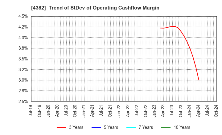 4382 HEROZ, Inc.: Trend of StDev of Operating Cashflow Margin