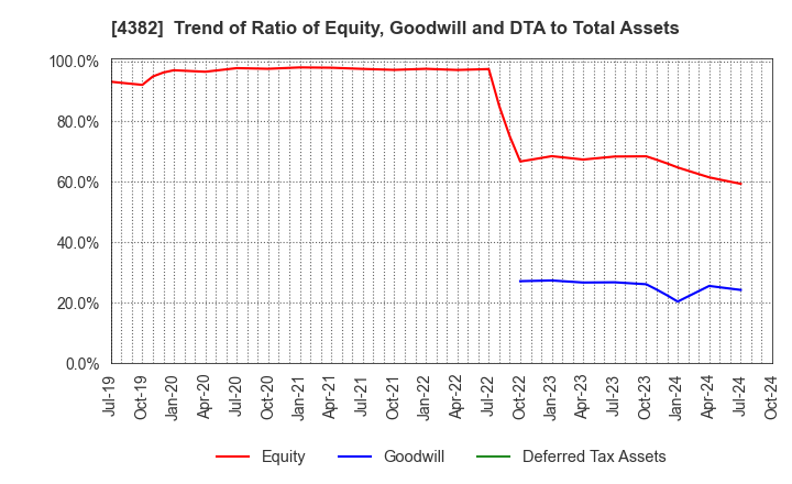 4382 HEROZ, Inc.: Trend of Ratio of Equity, Goodwill and DTA to Total Assets